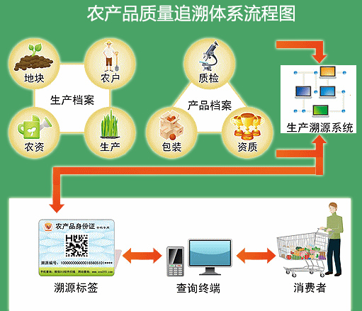 农产品质量追溯体系流程图